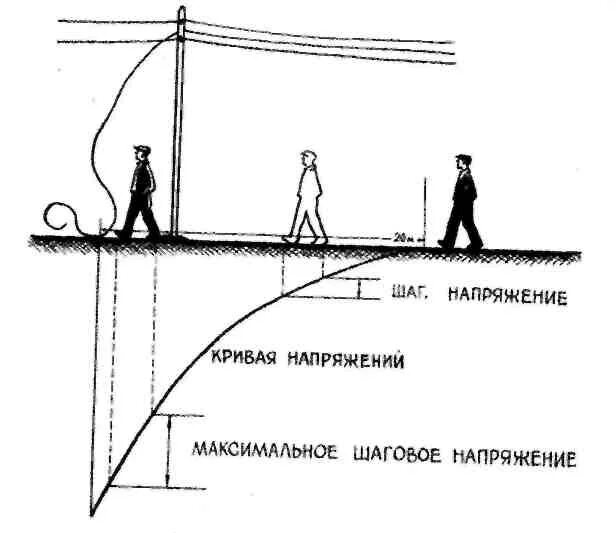 Шаговое напряжение простыми словами. Зона растекания шагового напряжения. Схема возникновения шагового напряжения. Шаговое напряжение схема. Шаговое напряжение при 10 кв.