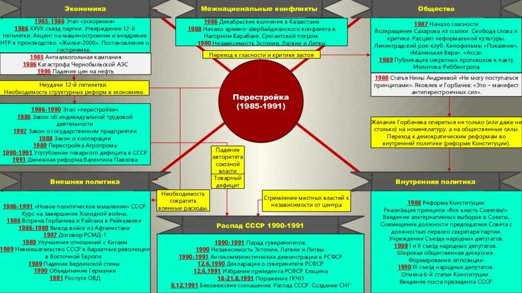 Политическое развитие 1990 история 11 класс. Кластер по теме перестройка СССР. Перестройка.политические реформы (1985–1991 гг.).. «Перестройка» в СССР (1985–1991 гг.). распад СССР.. СССР В 1985-1991 гг перестройка.