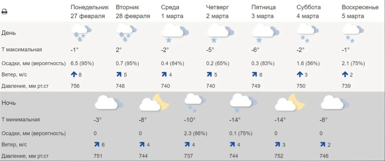 Погода в копейске на неделю точный прогноз. Гидрометцентр ульяновск. среда погода ульяновск. температура в челябинске на 10 дней. прогноз на неделю в челябинске.
