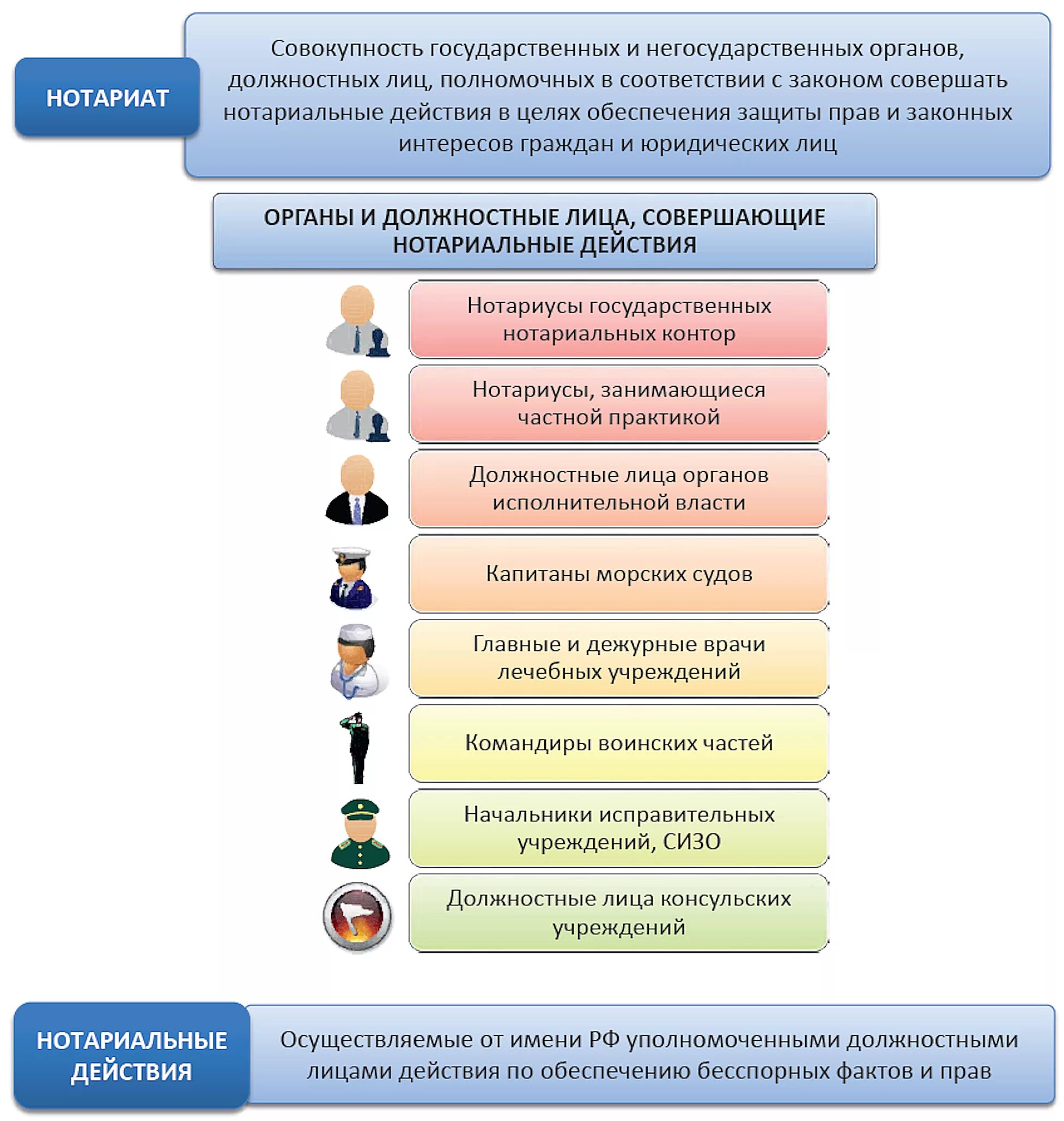 Органы нотариата рф. Структура нотариальных органов РФ. Органы и должностные лица совершающие нотариальные действия. Нотариат схема. Система органов нотариата.