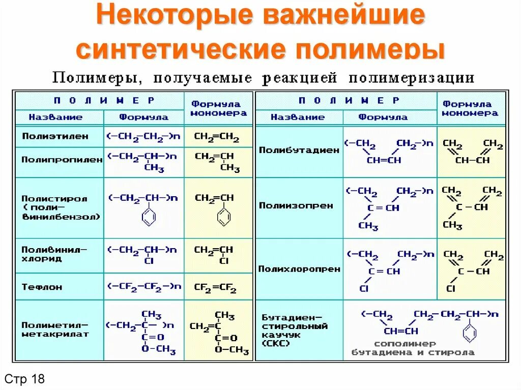 Важнейшие полимеры получаемые реакцией полимеризации. Важнейшие полимеры полученные поликонденсацией. Полимеризации 2) поликонденсации. Названия синтетических полимеров. Реакции получения полимеров