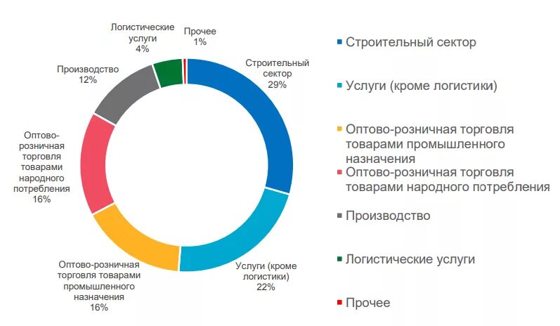 К какому сектору экономики относится сфера услуг. Теневая экономика по отраслям. теневой сектор экономики россии. теневая экономика в россии по отраслям. сектора экономики россии.