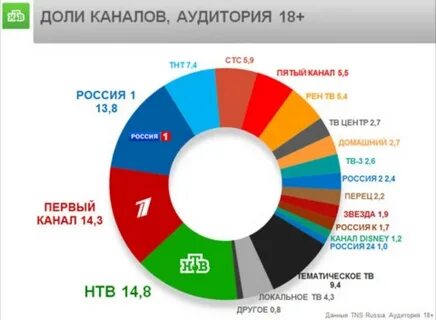 Какой самый первый канал