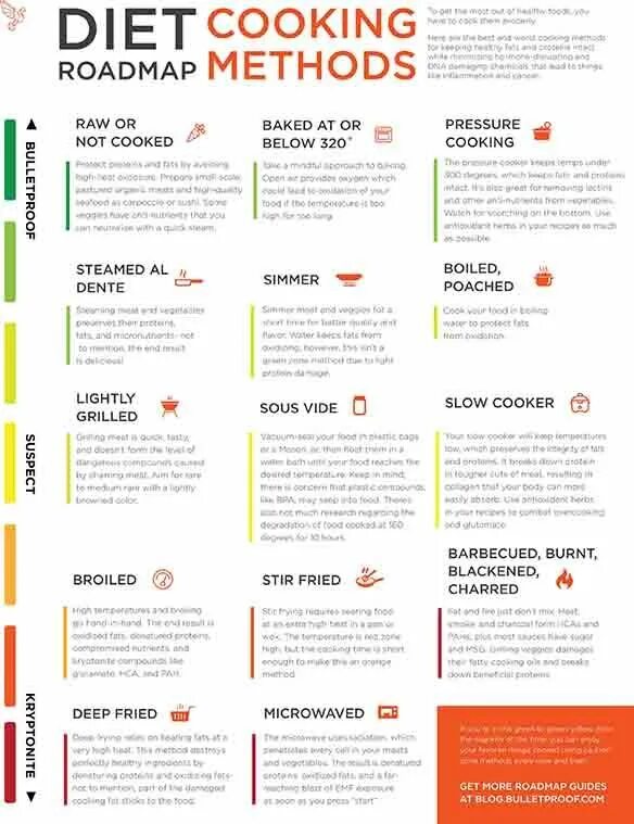 Method guide. Cooking for special diets. cooking methods. types of cooking. ways of cooking.