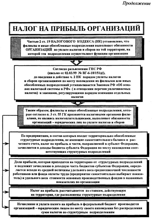 Налог на прибыль организации субъекты. Элементы налога на прибыль организаций таблица. Налог на прибыль организаций таблица. Существенные элементы налога на прибыль организации схема. Этапы исчисления налога на прибыль организаций.