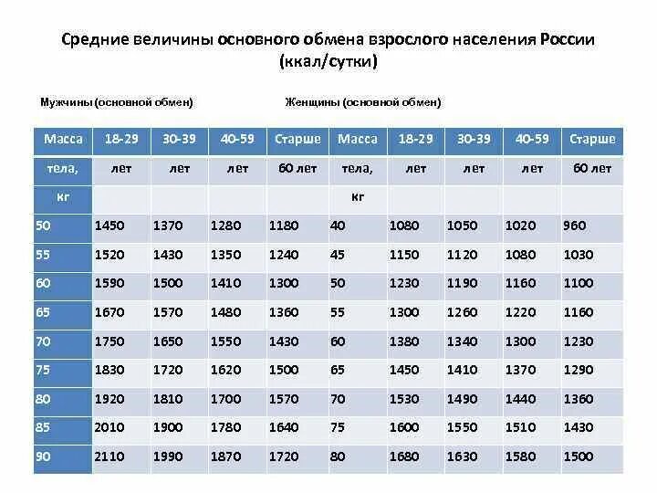 Величина основного обмена. Определение величины основного обмена. Величина основного об Ена. Средние величины основного обмена взрослого населения России. Рассчитать базовый обмен