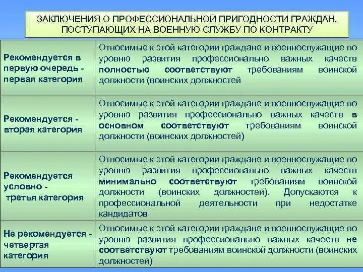 Заключение о профессиональной пригодности категории. Категория профессиональной пригодности к службе. Профессиональная пригодность военнослужащих. Вывод о профессиональной пригодности. Психология группы тесты