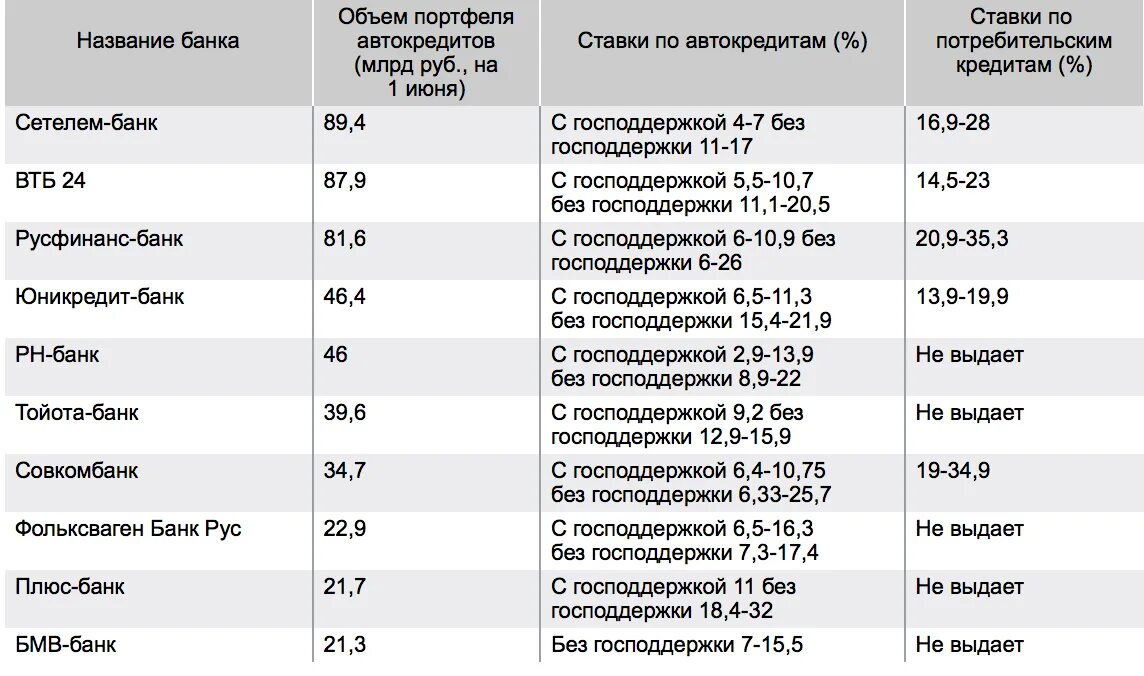 На сколько дают автокредит. Автокредит процентные ставки в 2020 году. Ставки автокредита в банках. Процентная ставка по автокредиту в банках. Ставка на автокредит в банках.