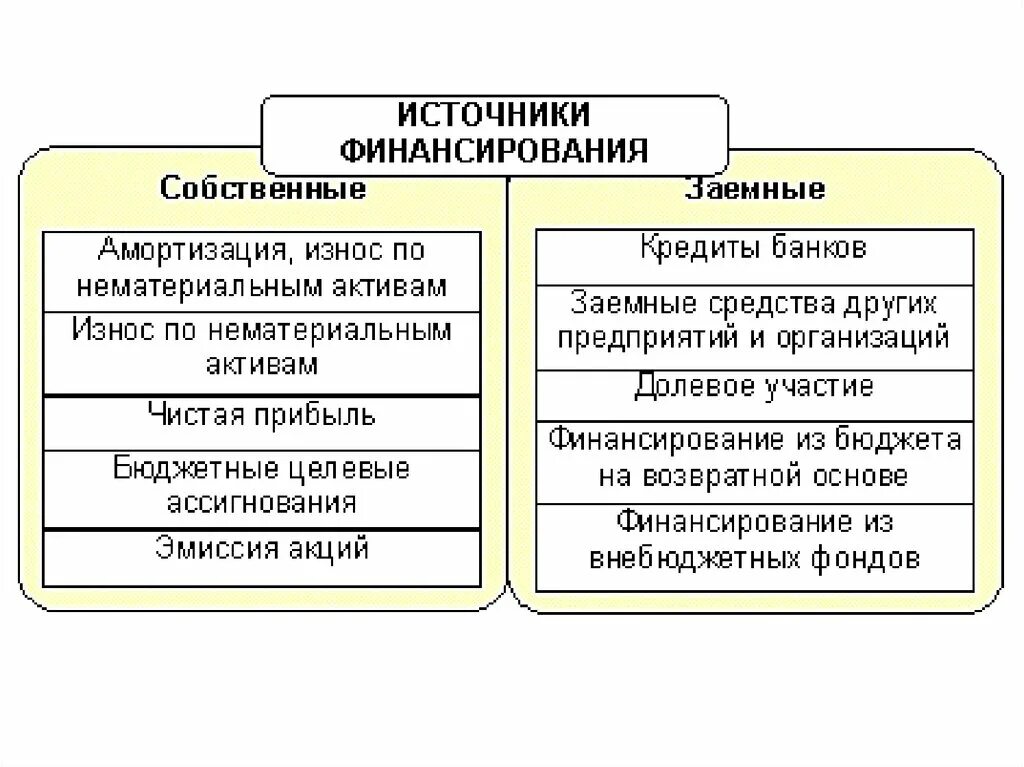 Предпринимательство источники финансирования бизнеса. Схема источники финансирования организаций. Собственные источники финансирования организации. Схема «источники финансирования фирмы». Источники финансирования заемных средств предприятия.