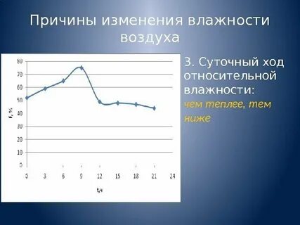 График изменения влажности