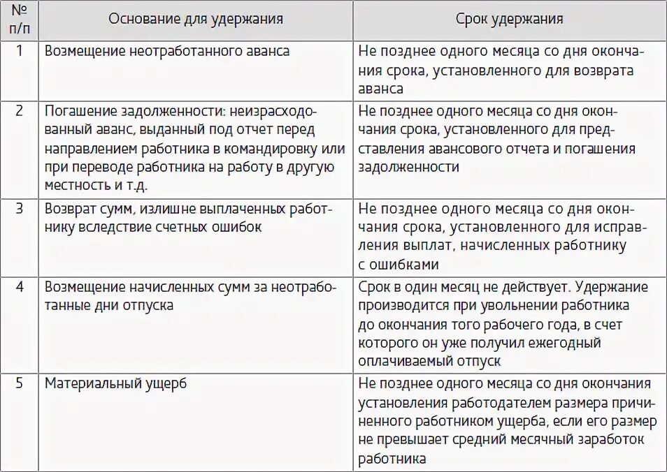 Удержание работника при увольнении. Удержание дней отпуска при увольнении. Удержание за неотработанные дни отпуска при увольнении работника. Удержали зарплату при увольнении. Удержать с заработной платы при увольнении.