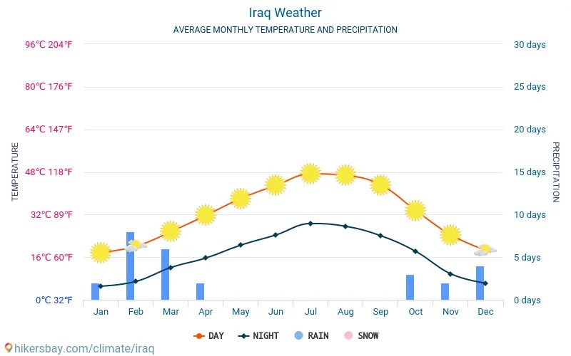 Погода на 2024 год бузулук. Климат Ирака. Ирак климатические условия. Ирак температура. Особенности климата Ирака.