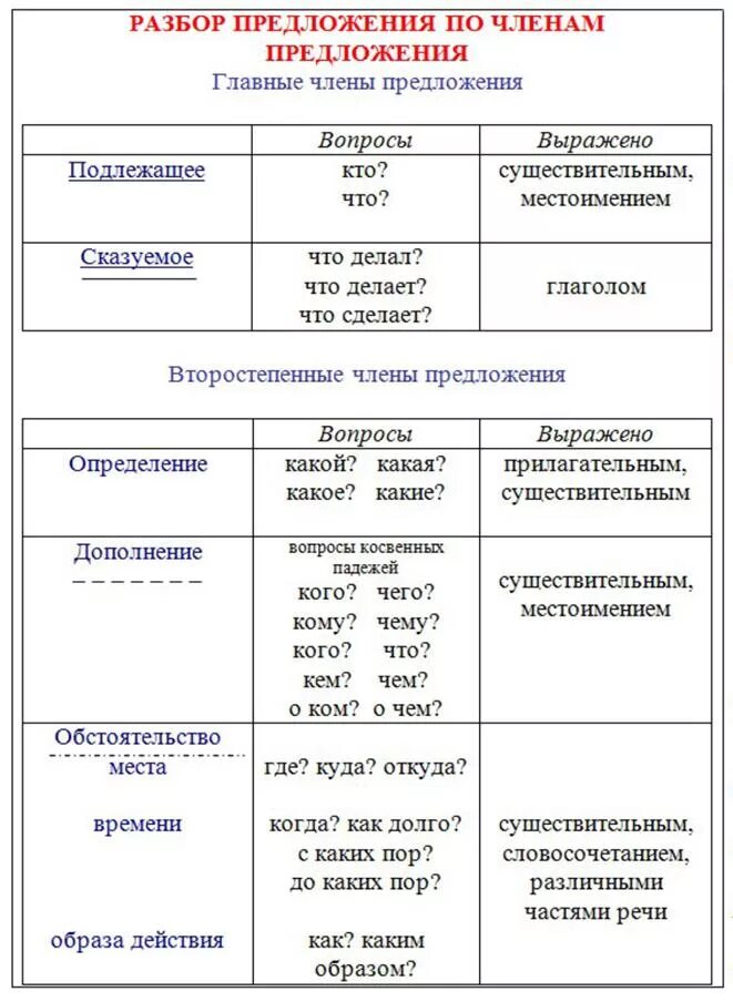 Предложения с частями речи 5 класс. Таблица разбора предложения.