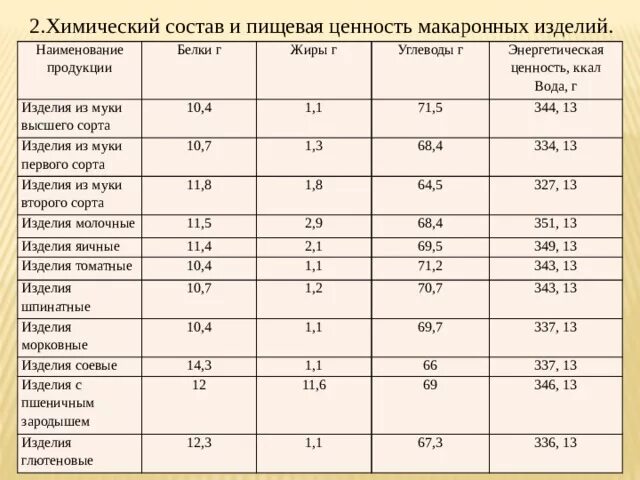 Химический состав и энергетическая ценность макаронных изделий. Пищевая ценность макаронных изделий таблица. Пищевая и энергетическая ценность макаронных изделий таблица. 1.1 Химический состав и пищевая ценность макаронных изделий. Макаронные изделия ценность