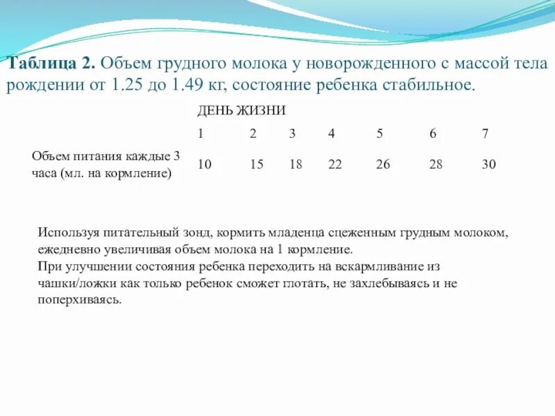 Грудное кормление новорожденного норма. Объем грудного молока. Таблица кормления грудным молоком. Объем грудного молока по месяцам. Объемы потребления молока новорожденными.