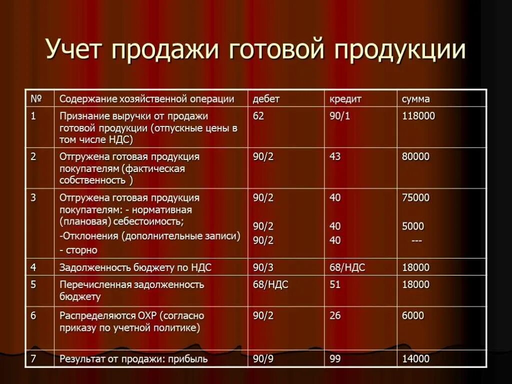 Бухгалтерская реализация