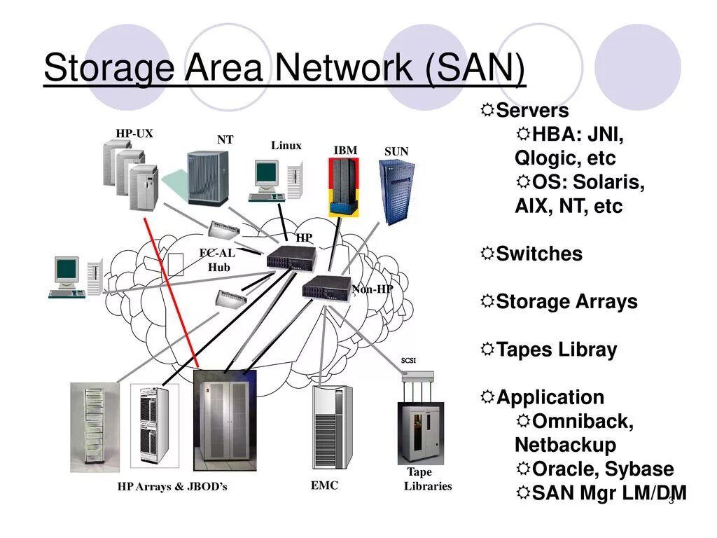 San сервер. Сеть хранения данных Storage area Network. San сеть. Схема сети San. Сеть хранения San.