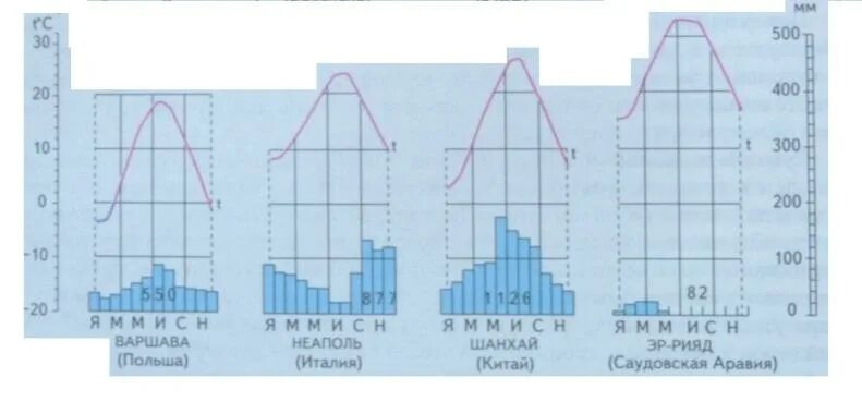 Климатограммы климатических поясов россии 8 класс. Климатограмма города Шанхай. Климатограмма Неаполя. Климатограмма средиземноморского климата. Климатограммы климатических поясов Евразии.
