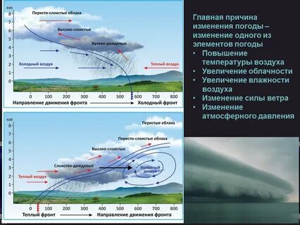 Погода движение воздушных масс