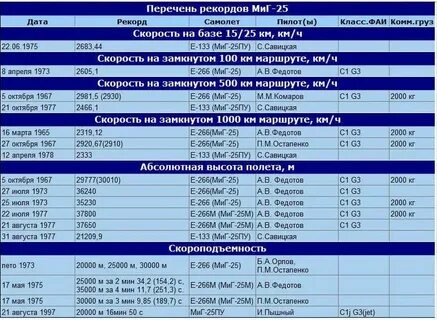 Характеристика самолета миг 25