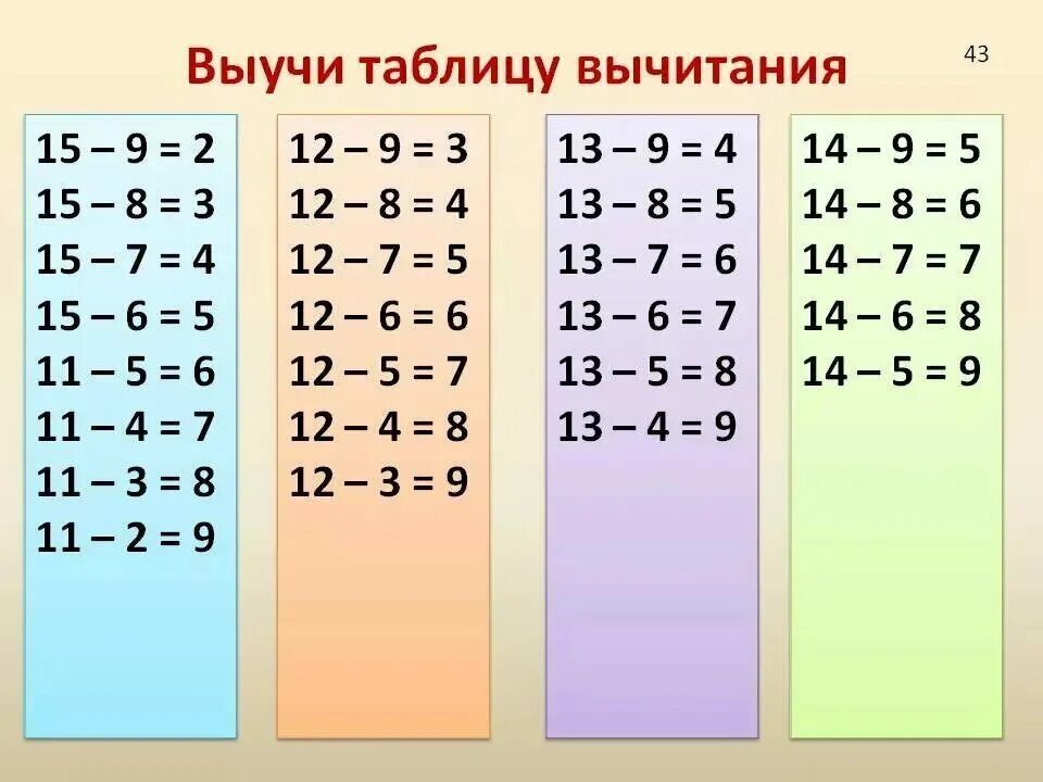 Табличное вычитание 1 класс школа россии. Таблица по математике сложение и вычитание в пределах 20. Таблица сложения и вычитания на 2 1 класс. Таблица сложения до 20 сложения и вычитания. Таблица сложения и вычитания с числом 2.