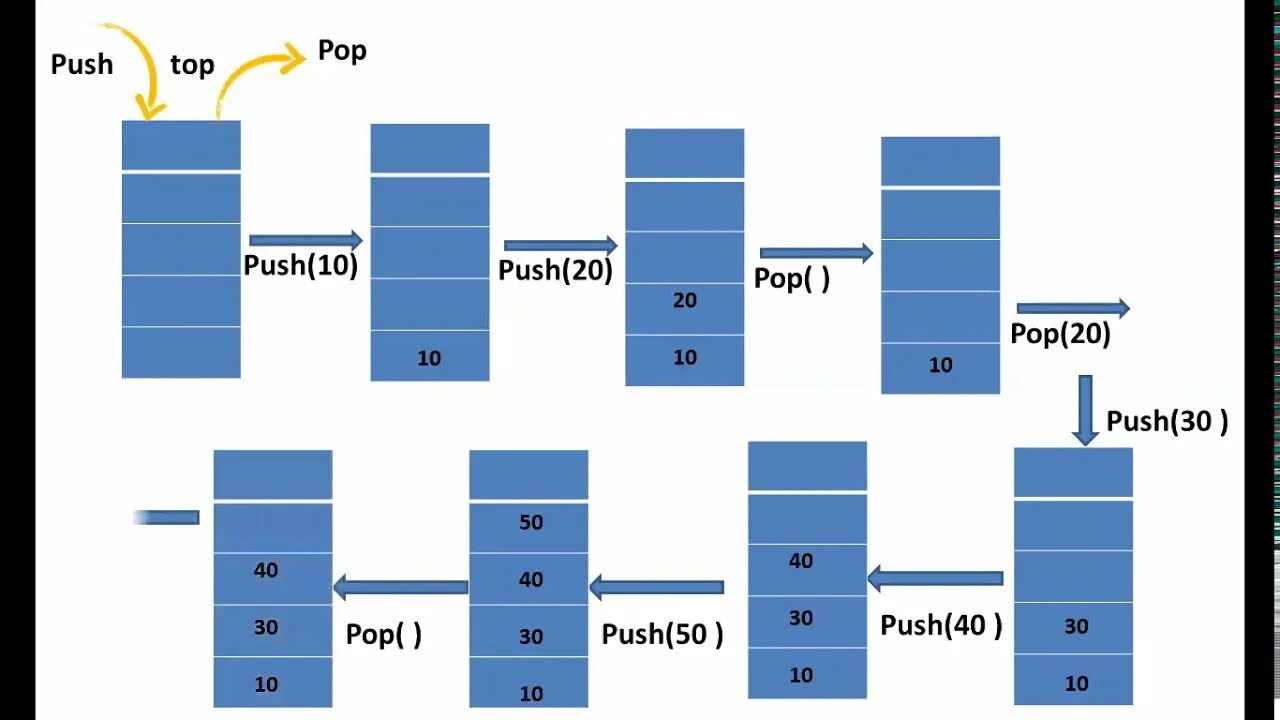 Stack and queue. Дата стек. Stack Push Pop. Стеки структура данных. C stack functions