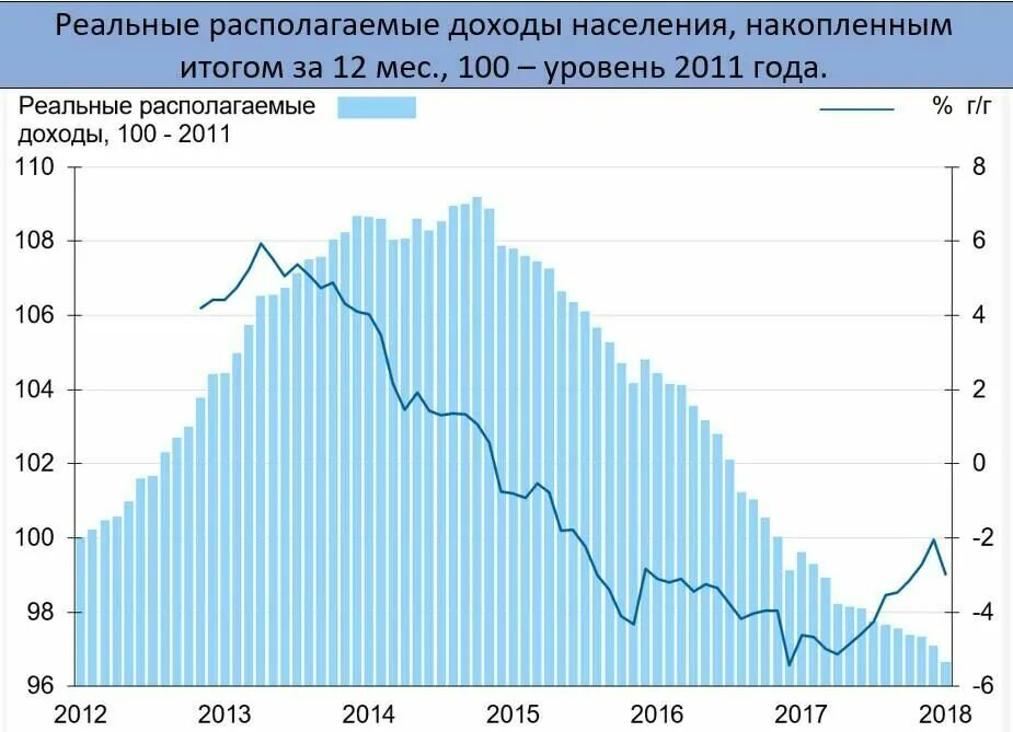 Национальный доход динамика. Реальные доходы населения России график. Реальные располагаемые доходы населения России по годам. Реальные доходы населения России в 2020 году Росстат. График реальных доходов населения РФ.