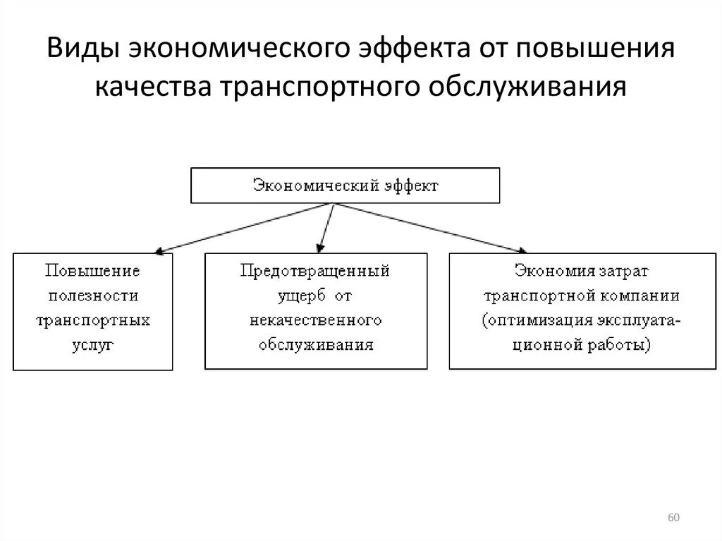 Какие есть социально экономические явления. Виды экономического эффекта. Повышение качества обслуживания схема. Типы экономических эффектов. Принципы экономического эффекта.