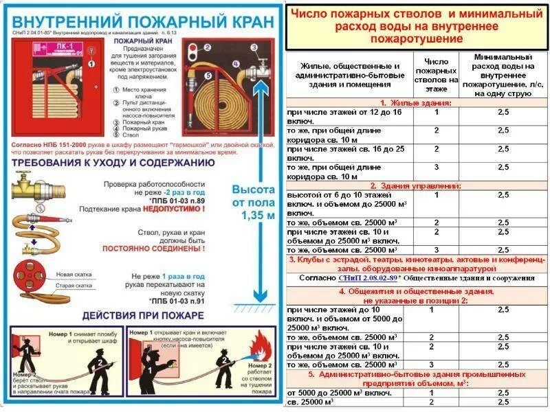 Количество пожарных кранов. Таблица испытаний пожарных кранов. Срок эксплуатации пожарных рукавов для пожарных кранов. Расход воды на 1 ствол пожарного крана. ТТХ пожарного крана.