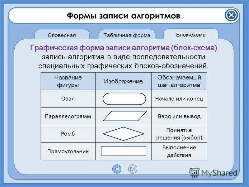 Алгоритмы виды алгоритмов описание алгоритмов. Графический способ записи алгоритмов блок схема. Алгоритм формы записи алгоритмов. Формы блок схем алгоритмов. Способ записи алгоритма в виде блок схемы.