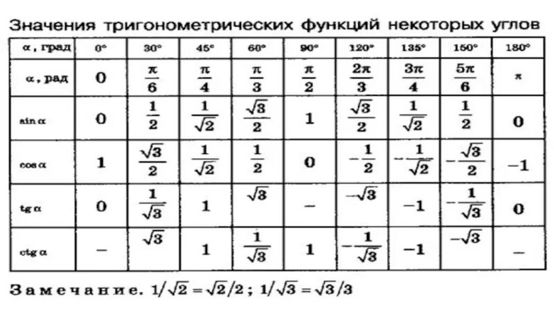Таблица обратных функций. Таблица значений тригонометрических функций арк. таблица тригонометрических значений арктангенса. таблица значений тригонометрических функций арктангенс. таблица обратных тригонометрических функций.
