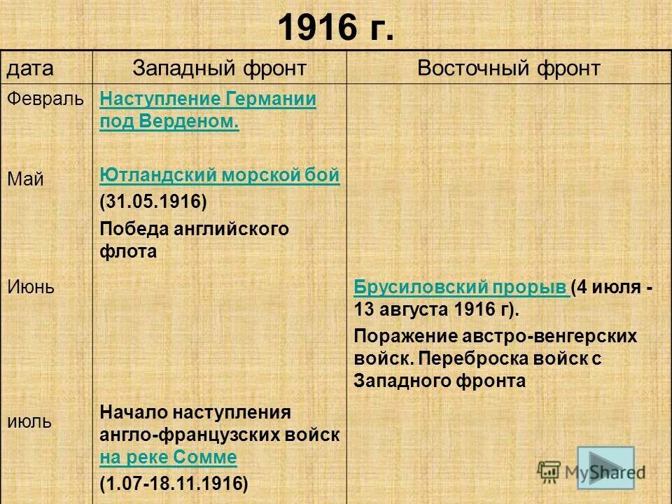 1 мировая события по годам