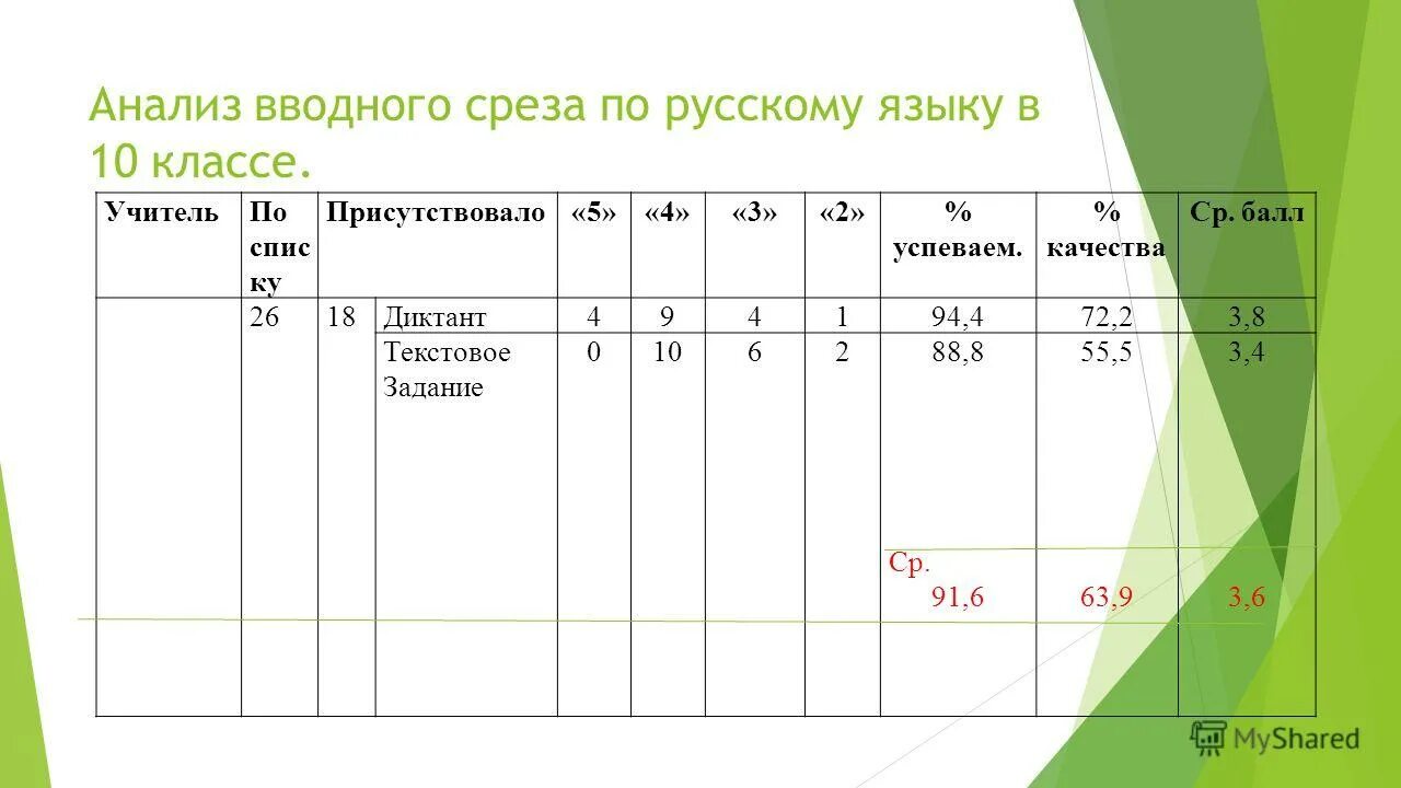 Срез по русскому языку 3 класс. Срез по русскому языку. срез по русскому языку 5 класс. срез по русскому языку 2 класс.