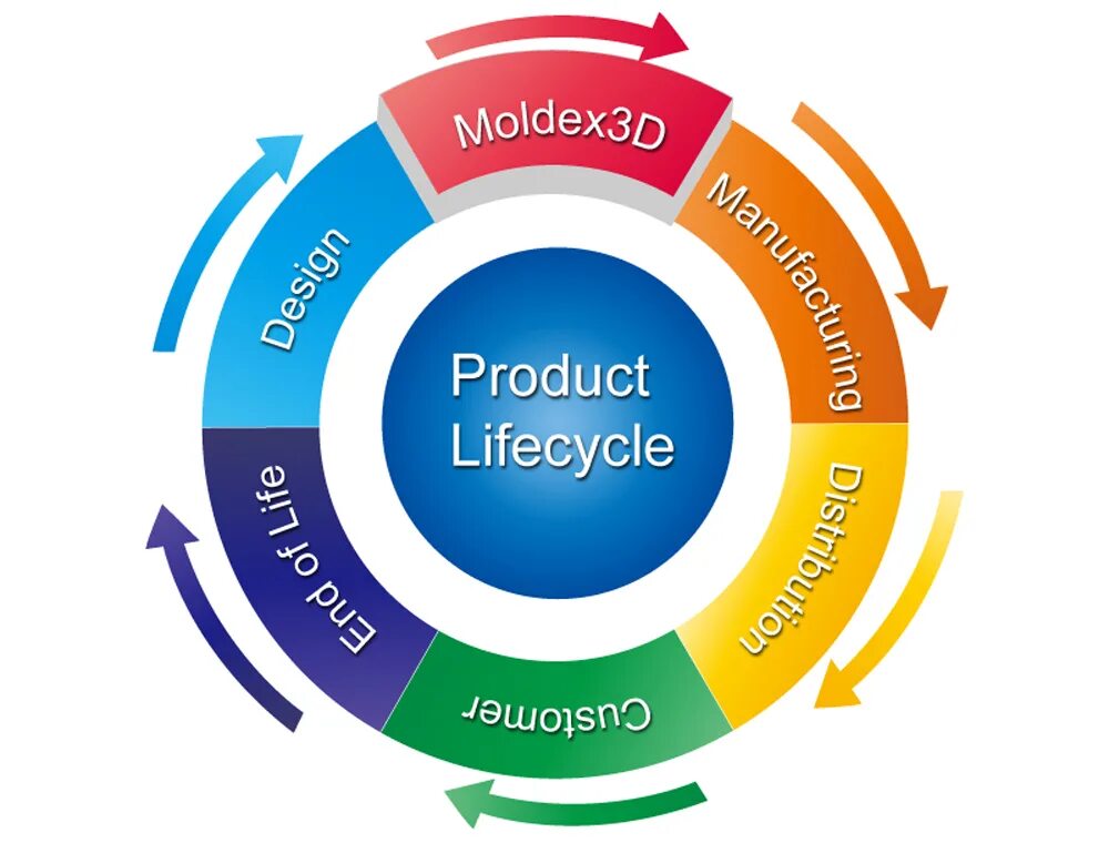 Product Lifecycle Management. Product Life Cycle. PLM (product Lifecycle Management). PLM системы иллюстрация. J product