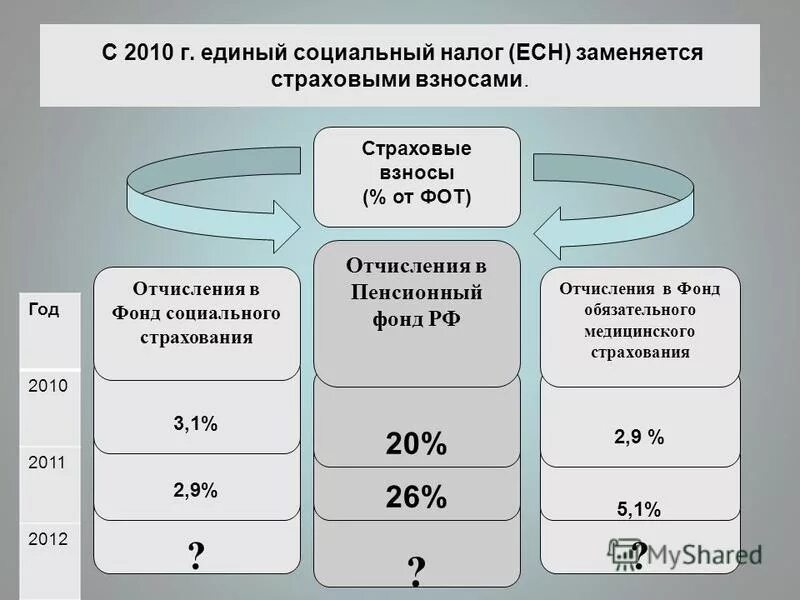 Платежи есн. Страховые взносы. Отчисления от фонда оплаты труда. Страховые взносы ЕСН. Единый социальный налог.