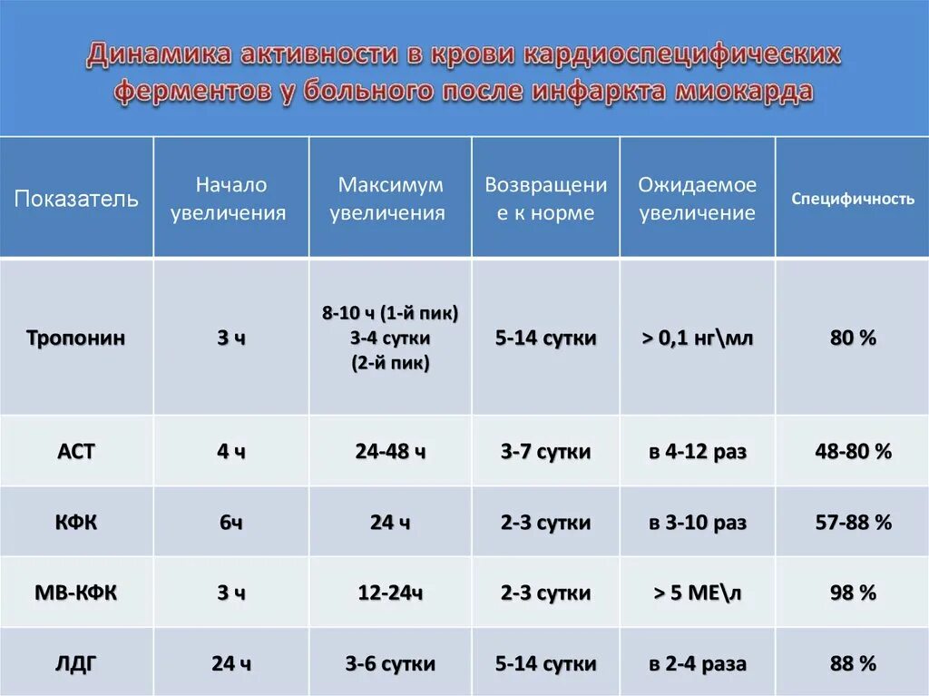 Инфаркт миокарда лабораторные показатели. Динамика кардиоспецифических ферментов при инфаркте. Изменения лабораторных показателей при инфаркте миокарда. Активность ферментов при инфаркте миокарда. Активность ферментов в сыворотке крови