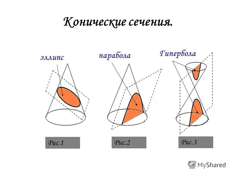 Тело округлое в сечении. Сечение конуса парабола Гипербола. Конические сечения эллипс в сечении. Эллипс Гипербола парабола. Конические сечения Гипербола.