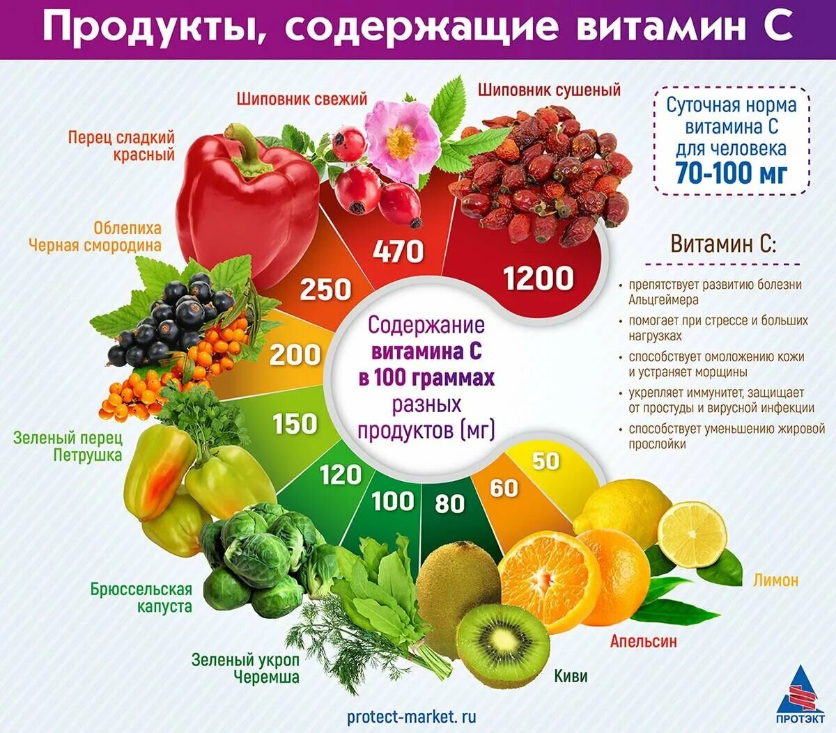 В свежих овощах и фруктах содержится