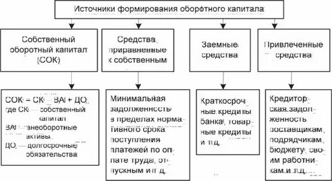 Что относится к собственным источникам имущества