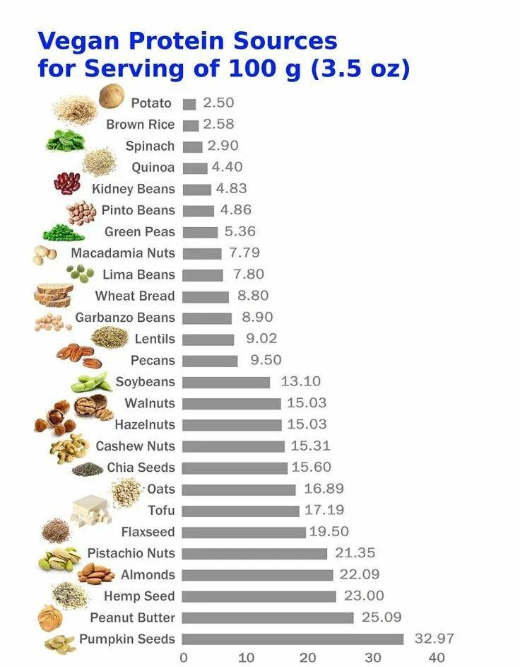 К протеинам относятся. Белок в растительных продуктах таблица. Растительная пища с высоким содержанием белка таблица. Продукты богатые белком растительного происхождения список. В каких продуктах содержатся белки список продуктов таблица.