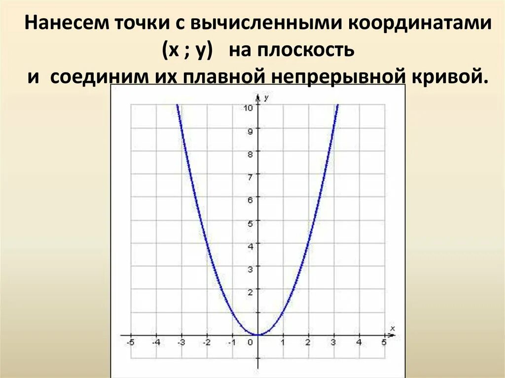 Парабола график функции. Построение Графика параболы. Таблица для построения параболы. Построение графиков параболы. Парабола проходящая через начало координат