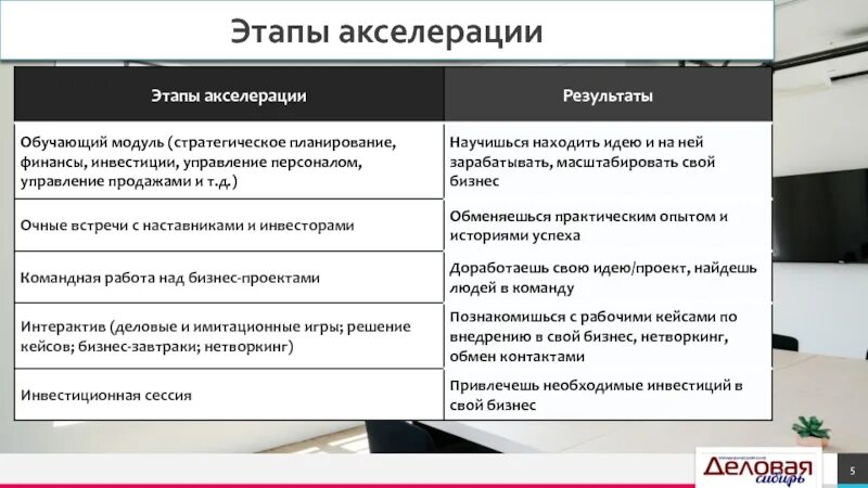 Акселерация субъектов. Бизнес акселератор. Акселерация бизнеса. Что такое программа акселерации. Акселерация это в предпринимательстве.