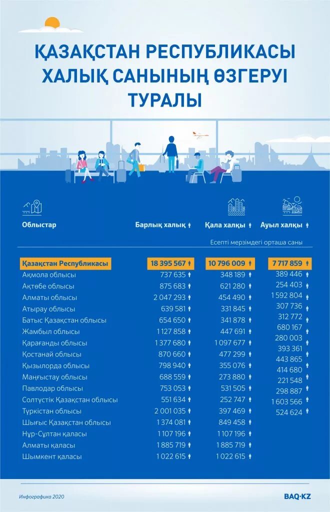 Рождаемость в чечне 2022. Қазақстан демографиясы. Халық санағы 8 сынып география презентация. Демографическая ситуация в республике татарстан. Статистика демография қазақстан.