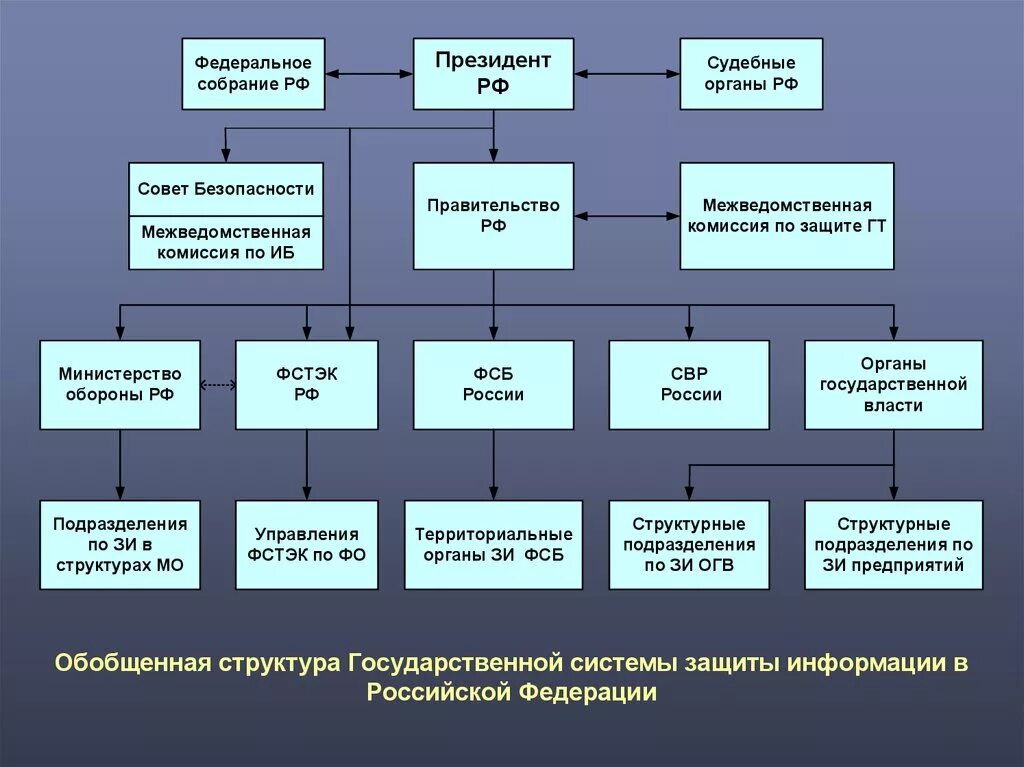 Структура информационной безопасности. Структурная схема защиты информации. Структура государственной системы защиты информации. Иерархия информационной безопасности. Ис подразделения