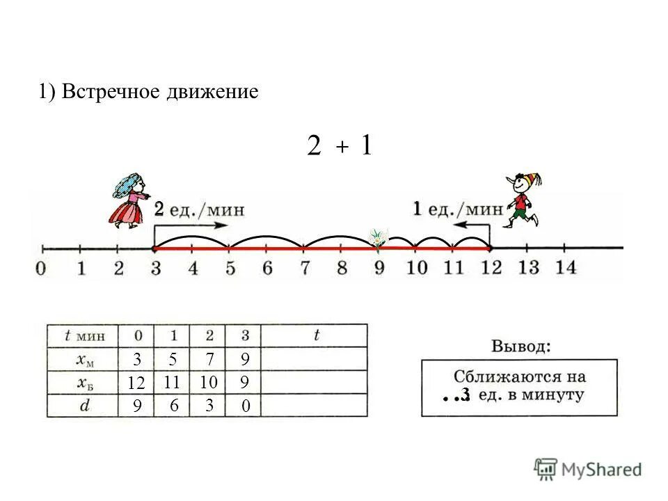 скорость сближения формула 5 класс. скорость сближения и удаления 5 класс. формула скорости сближения 4 класс математика. формулы скорости движения сближения. скорость удаления 4 класс математика.