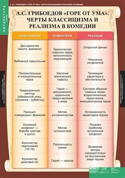 Литература современного этапа. Грибоедов горе от ума литературное направление. Черты классицизма и реализма в горе от ума таблица. Горе от ума классицизм реализм Романтизм. Горе от ума черты классицизма романтизма и реализма таблица.