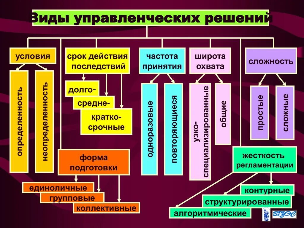 Управления управлении позволит реализовать. Типы методов управленческих решений. Типы методов принятия управленческих решений. Управленческие решения в организации. Принятие управленческих решений в менеджменте.