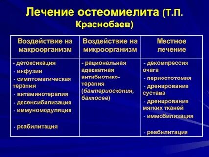 Остеомиелит лечение