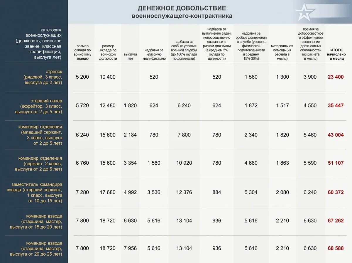 Дополнительные выплаты военнослужащим по контракту. Денежное довольствие военнослужащих. зарплата военнослужащих. зарплаты военнослужащих по воинским должностям. надбавки военнослужащим.