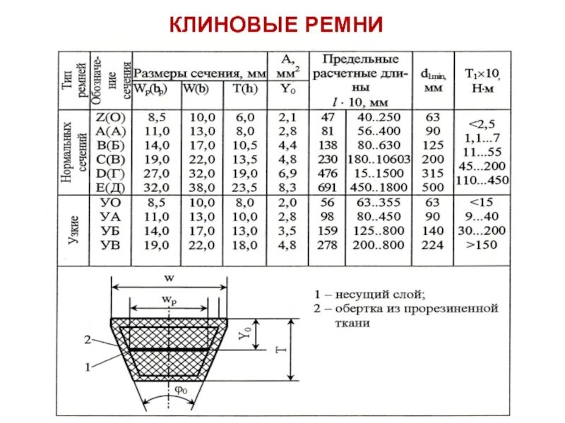 Ремень клиновой spz-1362 lp. Таблица клиновых ремней с размерами и профилем. Поликлиновой ремень профиль 5 pg780. Ремень 1500 профиль spz. Длина профиль ремней.